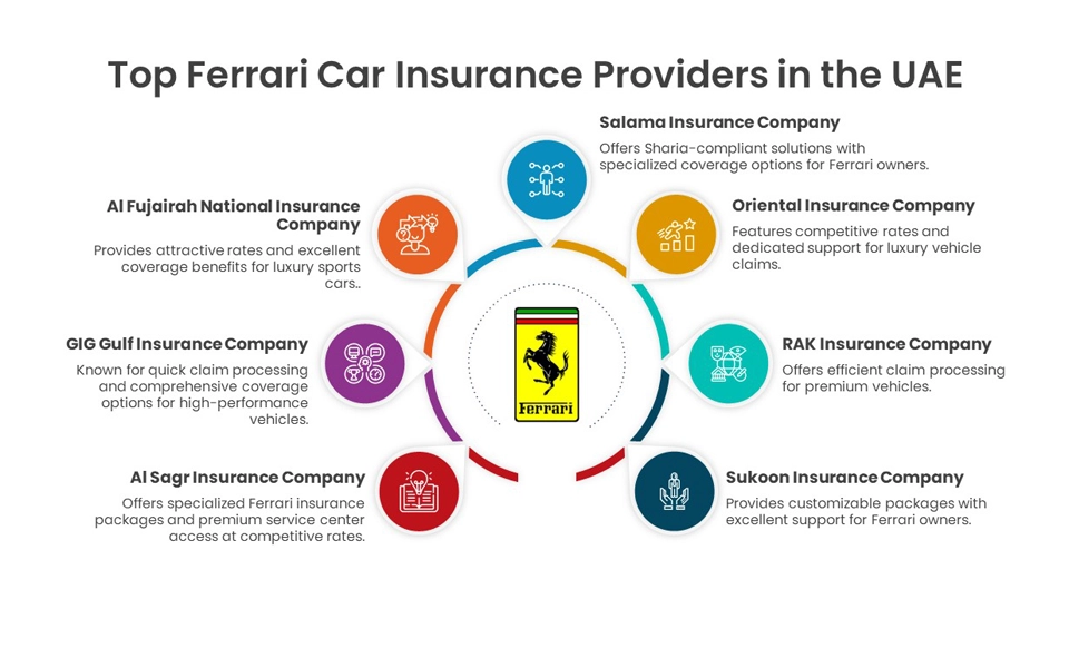 List of most reliable insurance providers for Ferrari in UAE