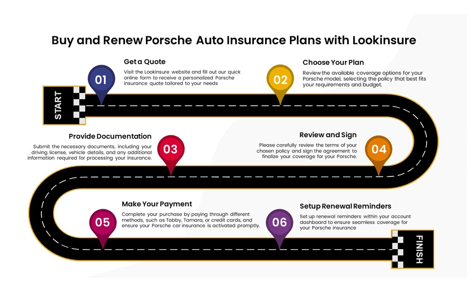 roadmap of Porsche auto insurance purchase with Lookinsure