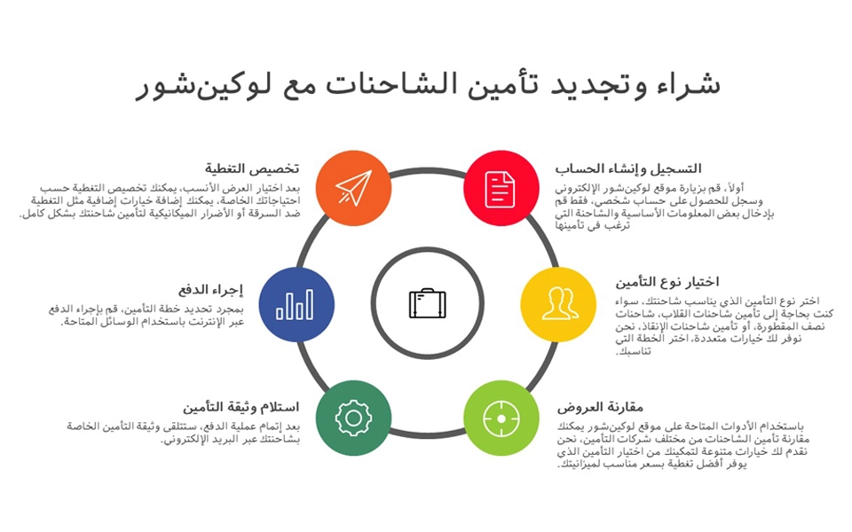 مخطط يوضح كيفية شراء وتجديد تأمين الشاحنات