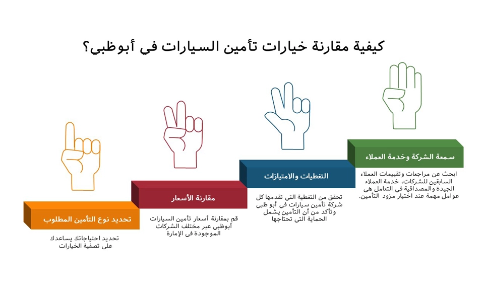 مخطط يوضح طرق مقارنة تأمين السيارات في أبو ظبي