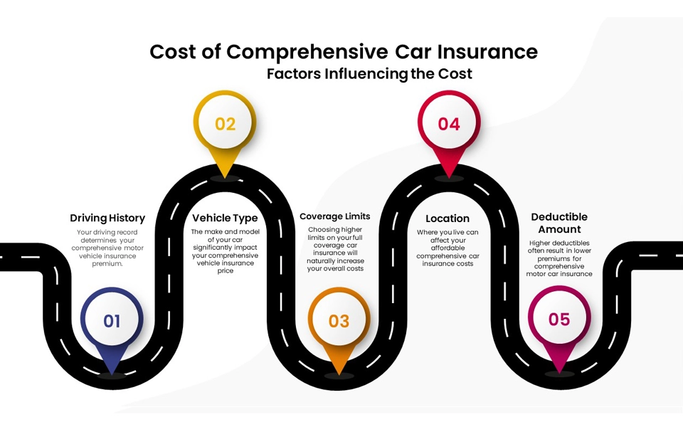 What things affect the cost of comprehensive car insurance