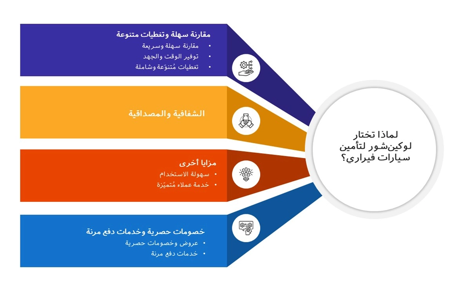 أهم الأسباب التي تجعل اختيارنا يمكن أن يساعدك في تأمين سيارة فيراري