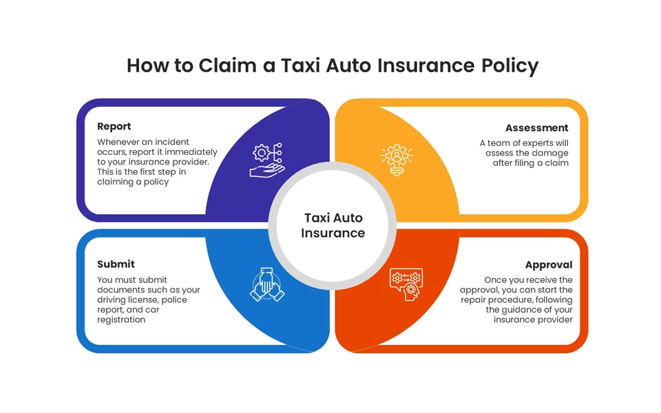 Pie-chart explaining the steps and documents required to claim taxi auto insurance