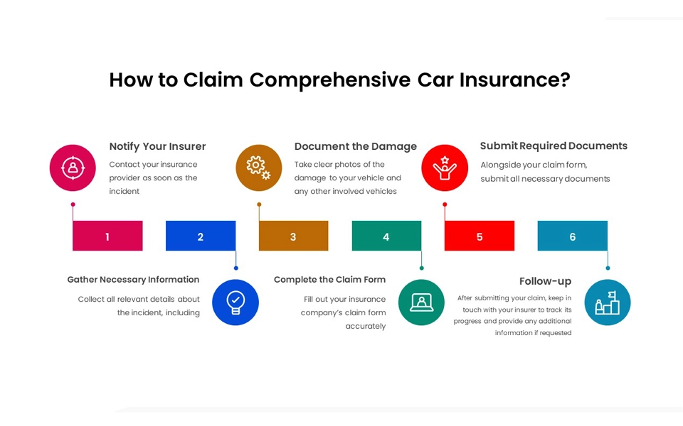 Steps of claiming comprehensive auto insurance in UAE