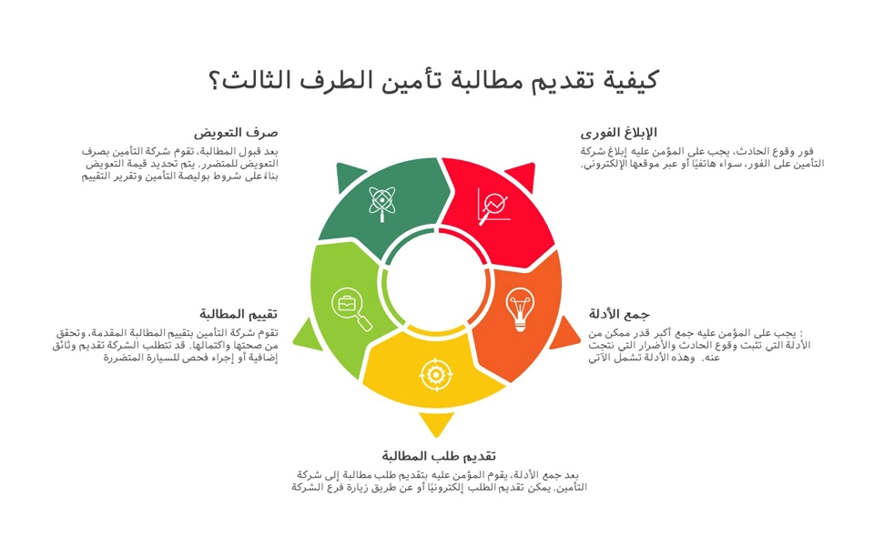 كيفية المطالبة بالتأمين ضد الغير