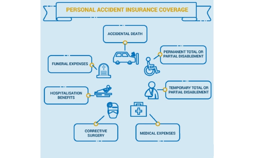 what incidents are covered by personal accident cover