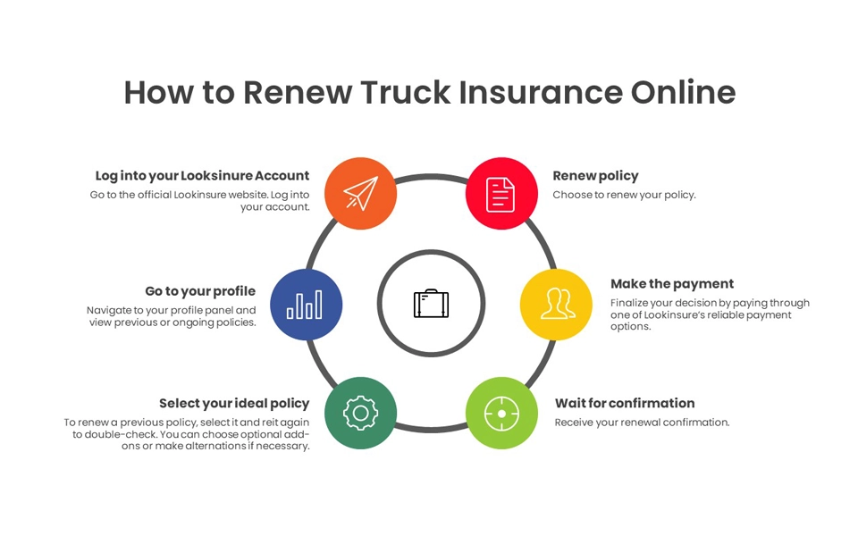 Chart showing steps of renewing truck insurance