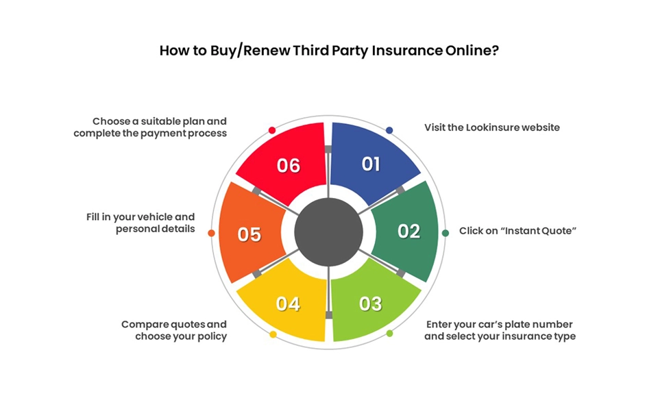 All steps of buying and renewing third party motor insurance