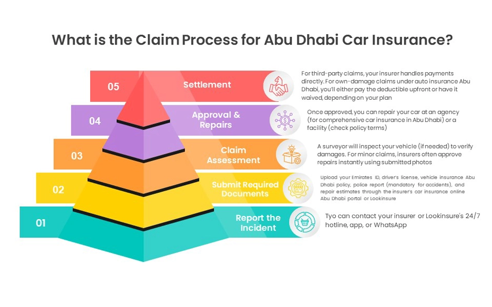 Pyramid chart showing claim process for Abu Dhabi car insurance