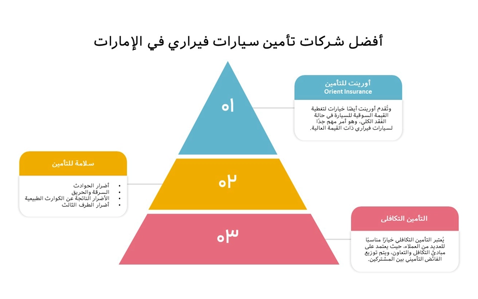 احصل على عروض تأمين سيارات فيراري من أفضل شركات التأمين في الإمارات العربية المتحدة